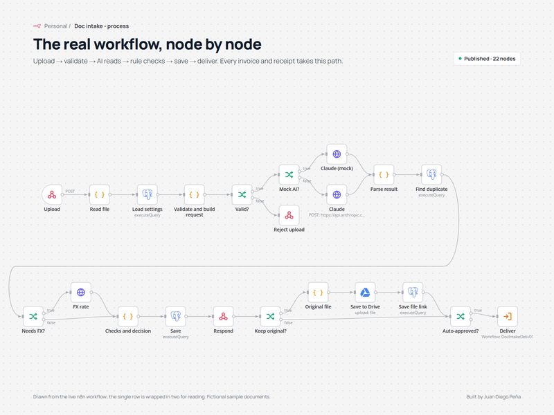 The real n8n workflow behind it.