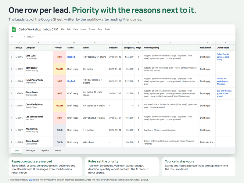 The Google Sheets CRM: one row per customer, with a priority and the reasons.