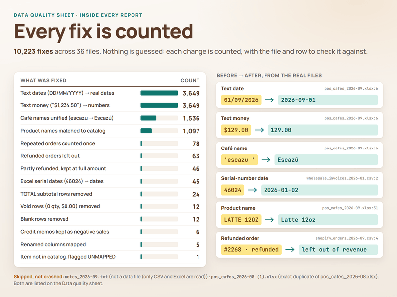 Every fix is counted and listed, so the numbers can be trusted.