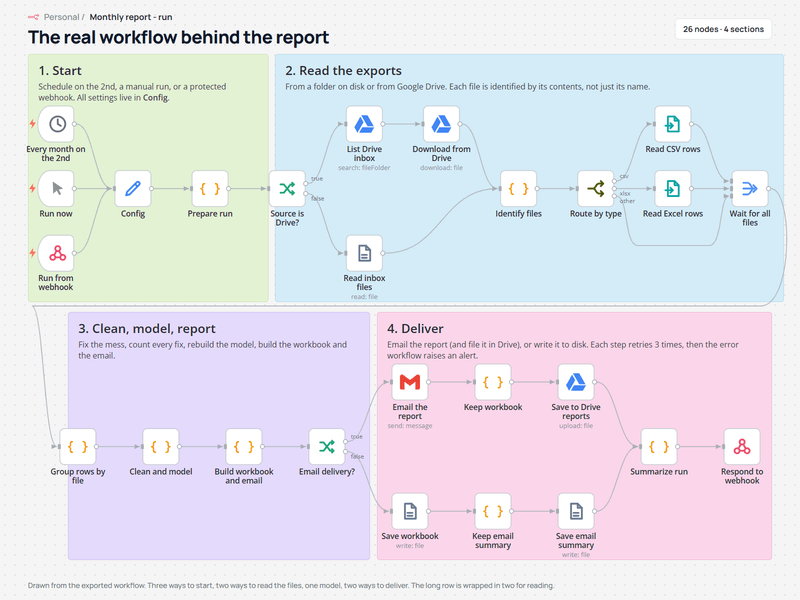 The real n8n workflow: schedule, read, clean, model, deliver. Failures retry, then alert.