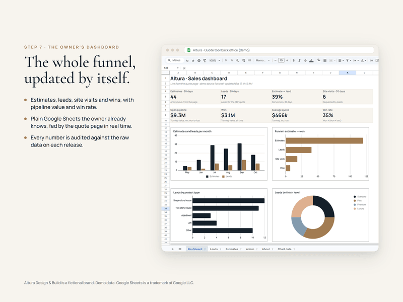 The owner's dashboard, updated with every lead.