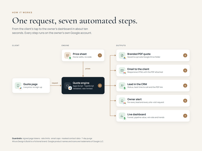 One request, seven automated steps.